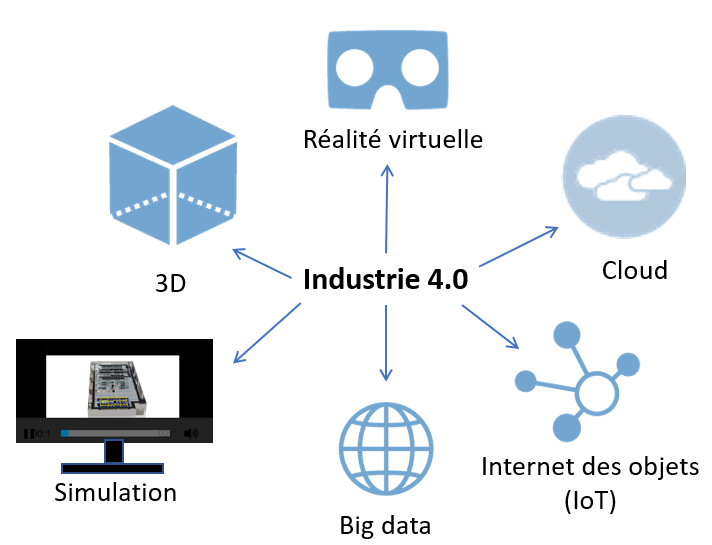 Industrie 4.0