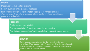 moderniser data centers